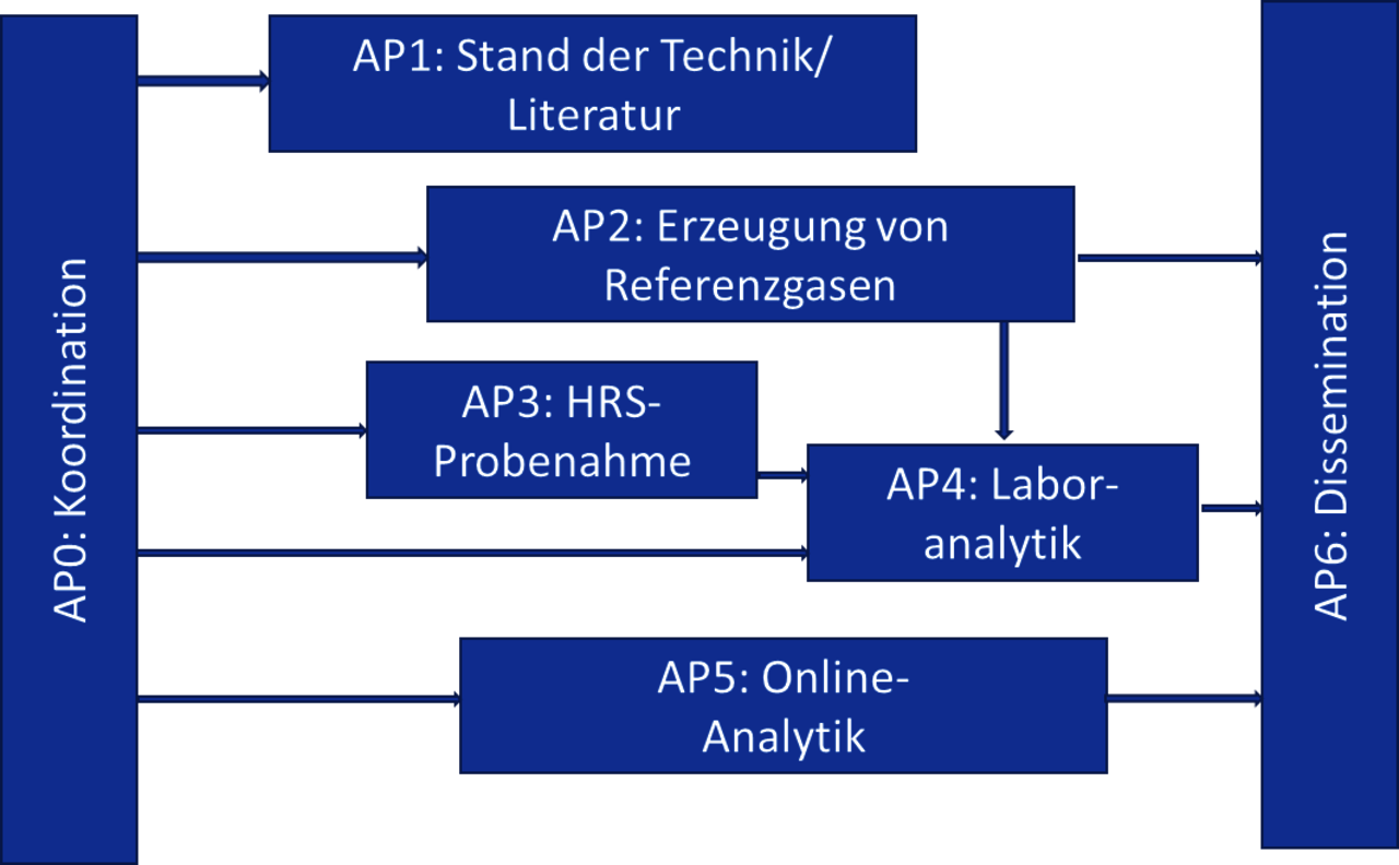Darstellung der Projektstruktur